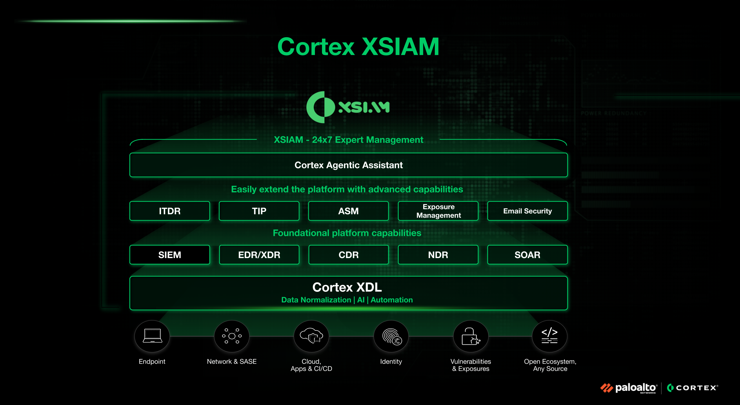 Cortex XSIAM architecture showing core security capabilities and Cortex Extended Data Lake
