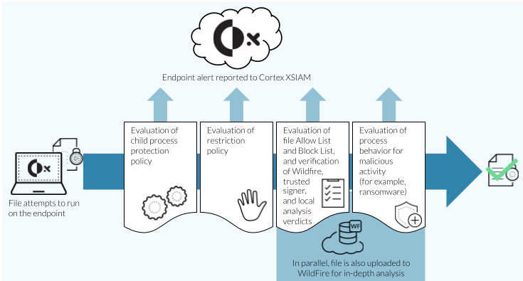 cortex-xsiam-malware-evaluation-protection-flow.png