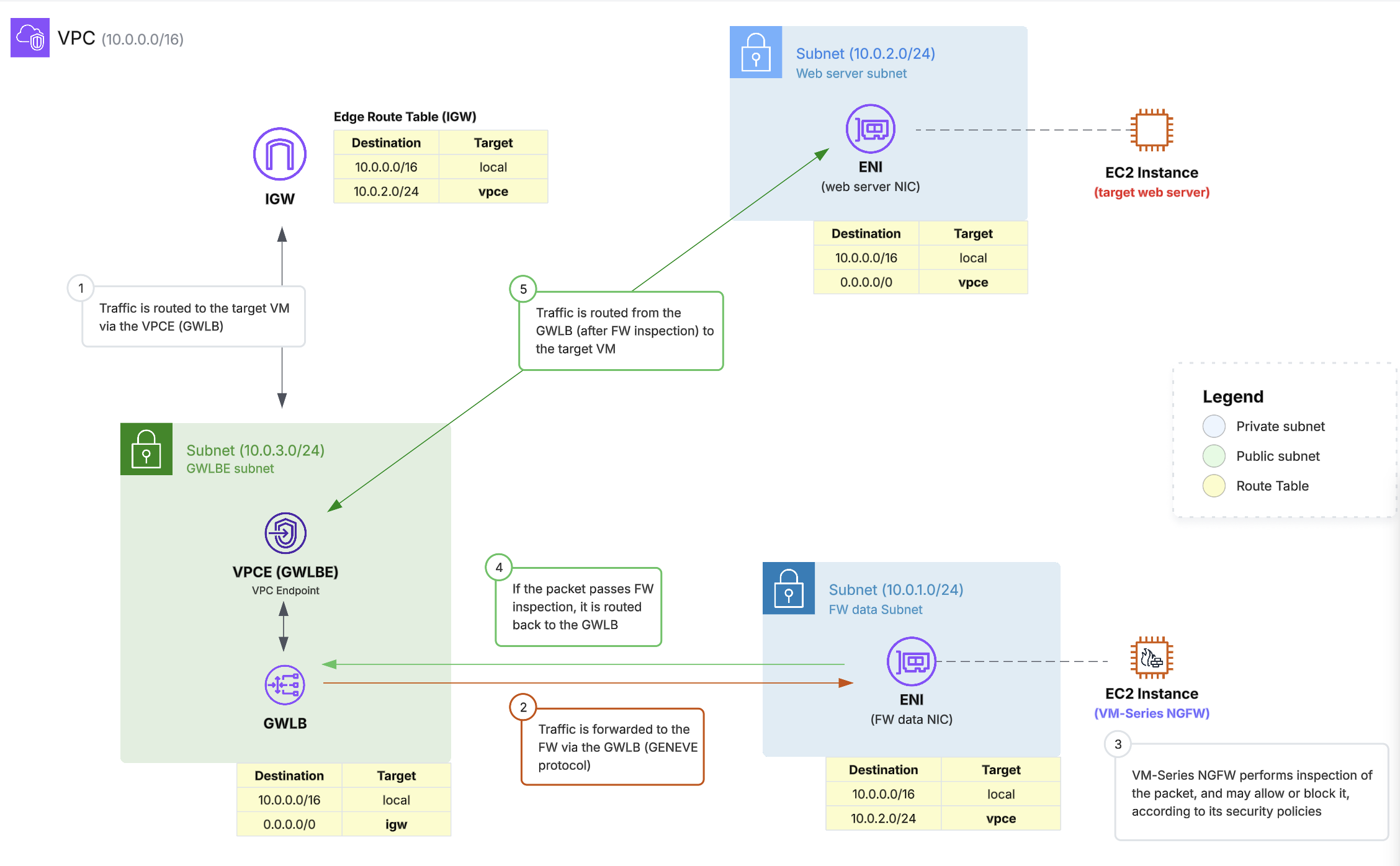 cna-example-of-isolated-single-VPC-AWS-NGFW-deployment.png