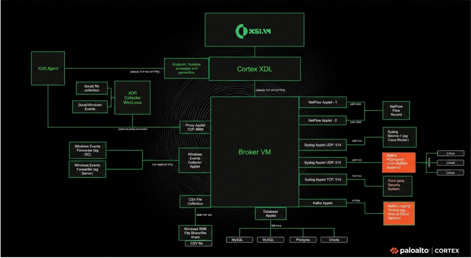 Cortex XSIAM Broker VM architecture for secure on-premises data collection