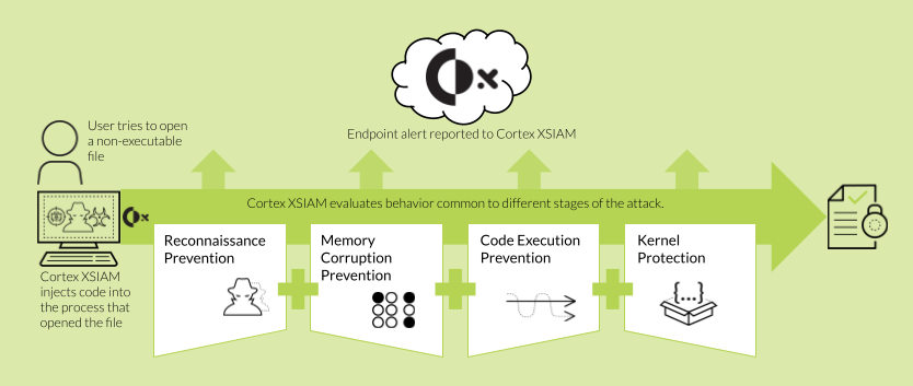 cortex-xsiam-exploit-evaluation-protection-flow.png