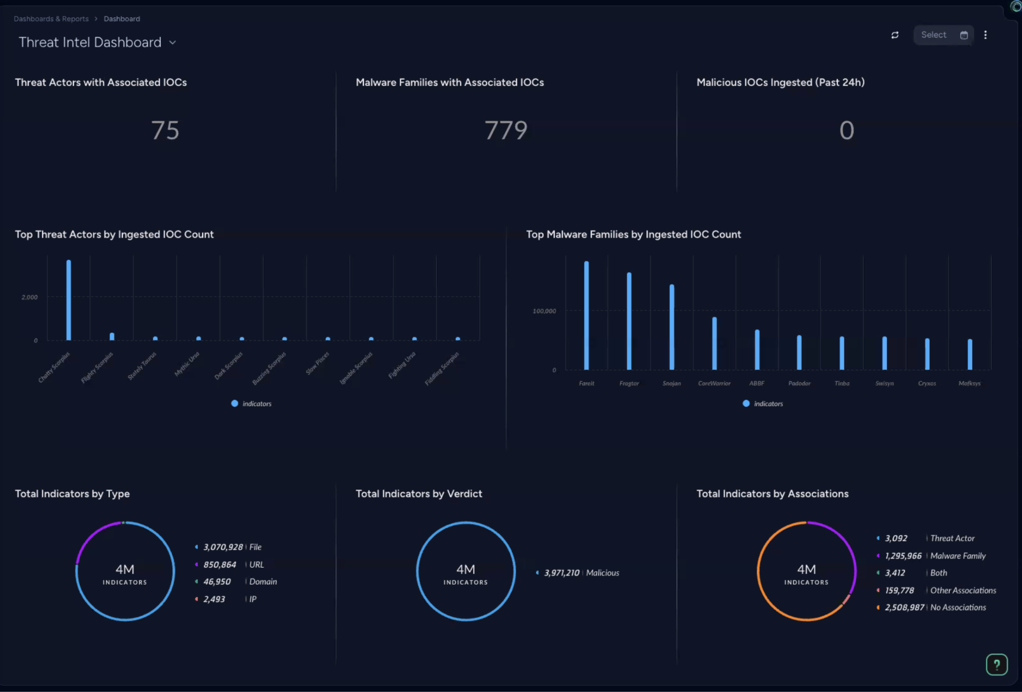 This screenshot from Cortex UI shows the Threat Intel Dashboard.