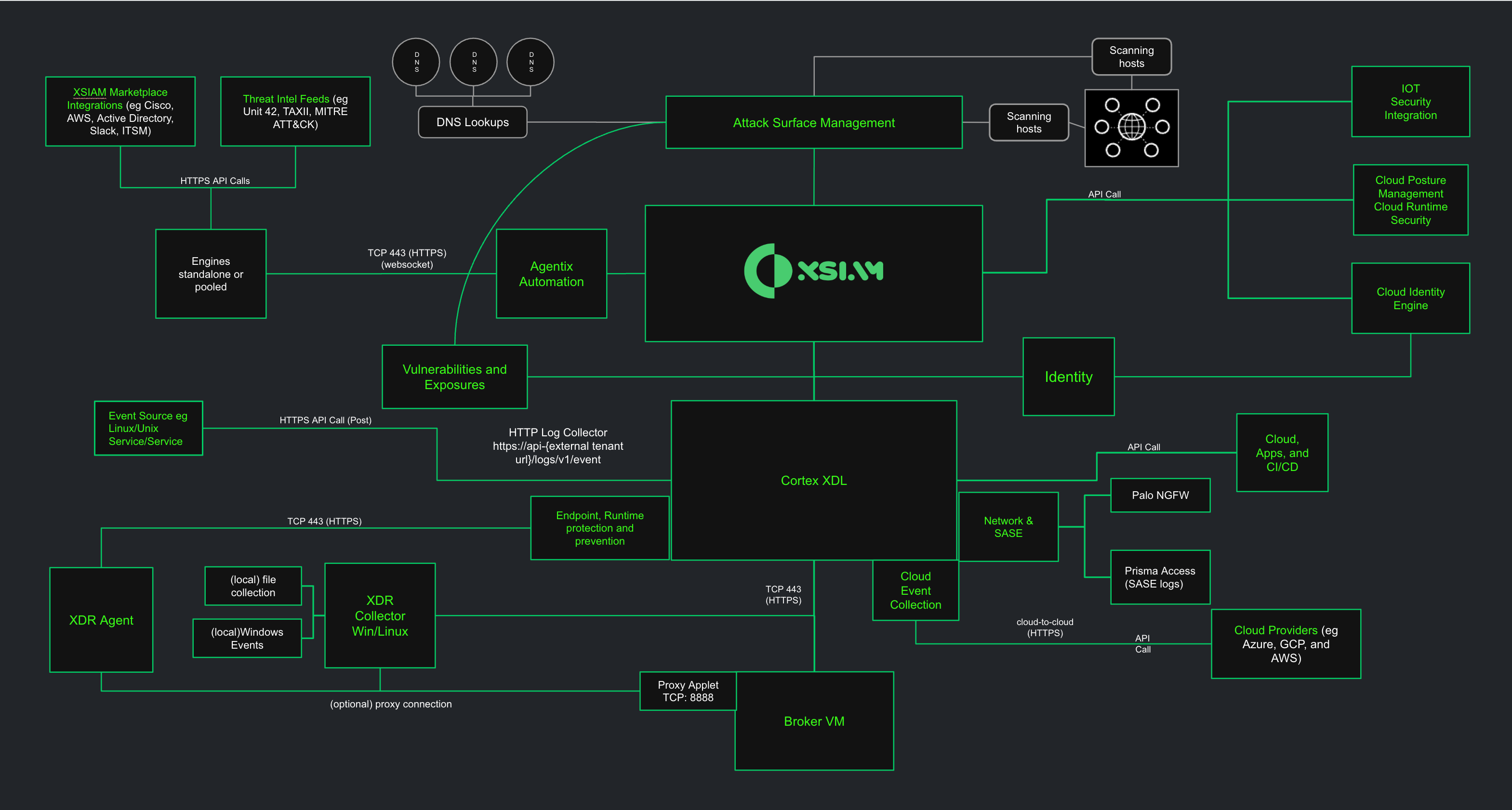 Cortex XSIAM ecosystem connecting security data sources, XDL, and proactive security functions
