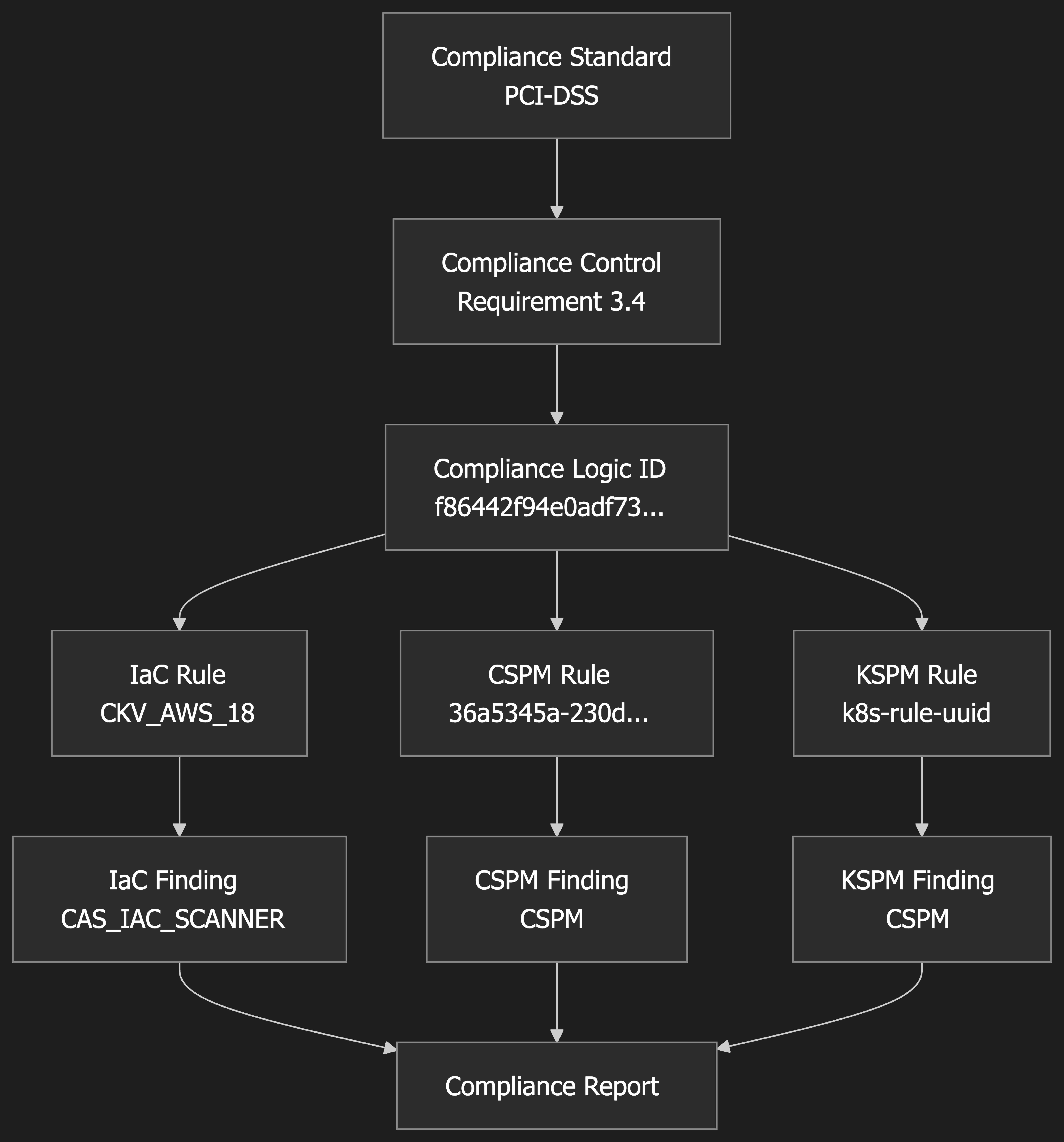 compliance-map-arrchitecture.png