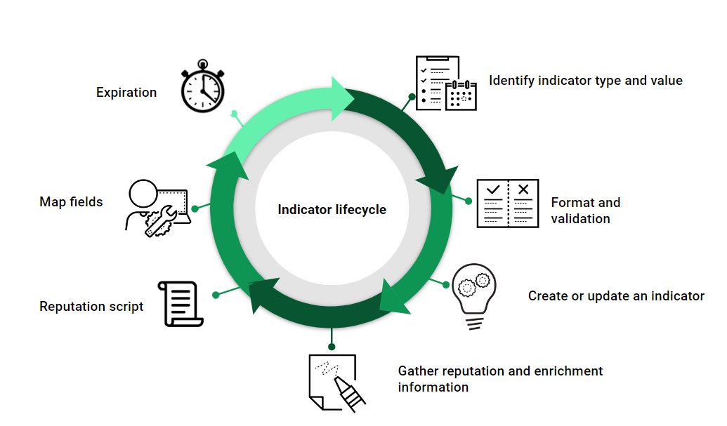 indictaor-lifecycle.png