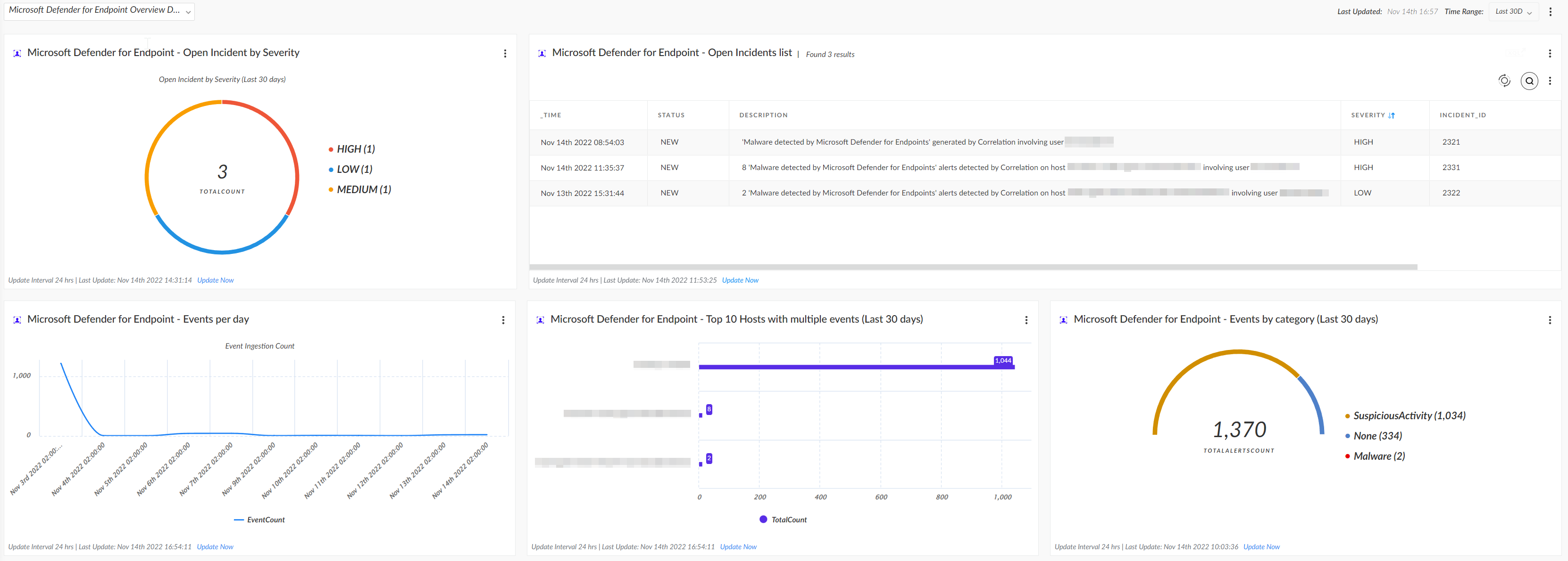 Microsoft Defender for Endpoint Overview Dashboard screenshot
