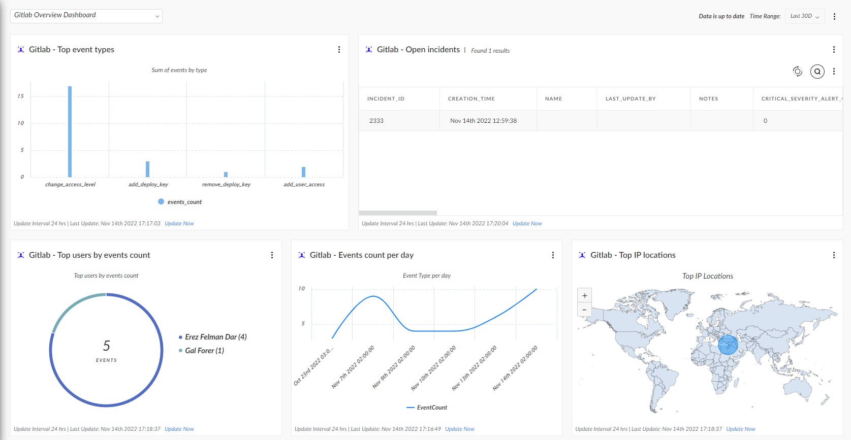 Gitlab Overview Dashboard screenshot