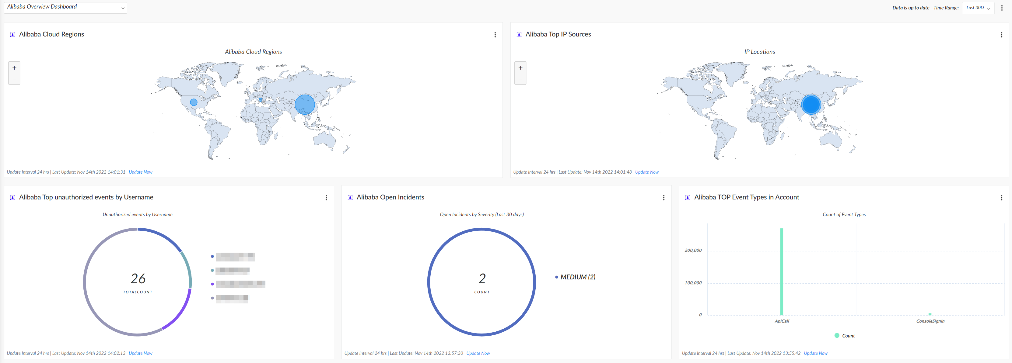 Alibaba Overview Dashboard screenshot